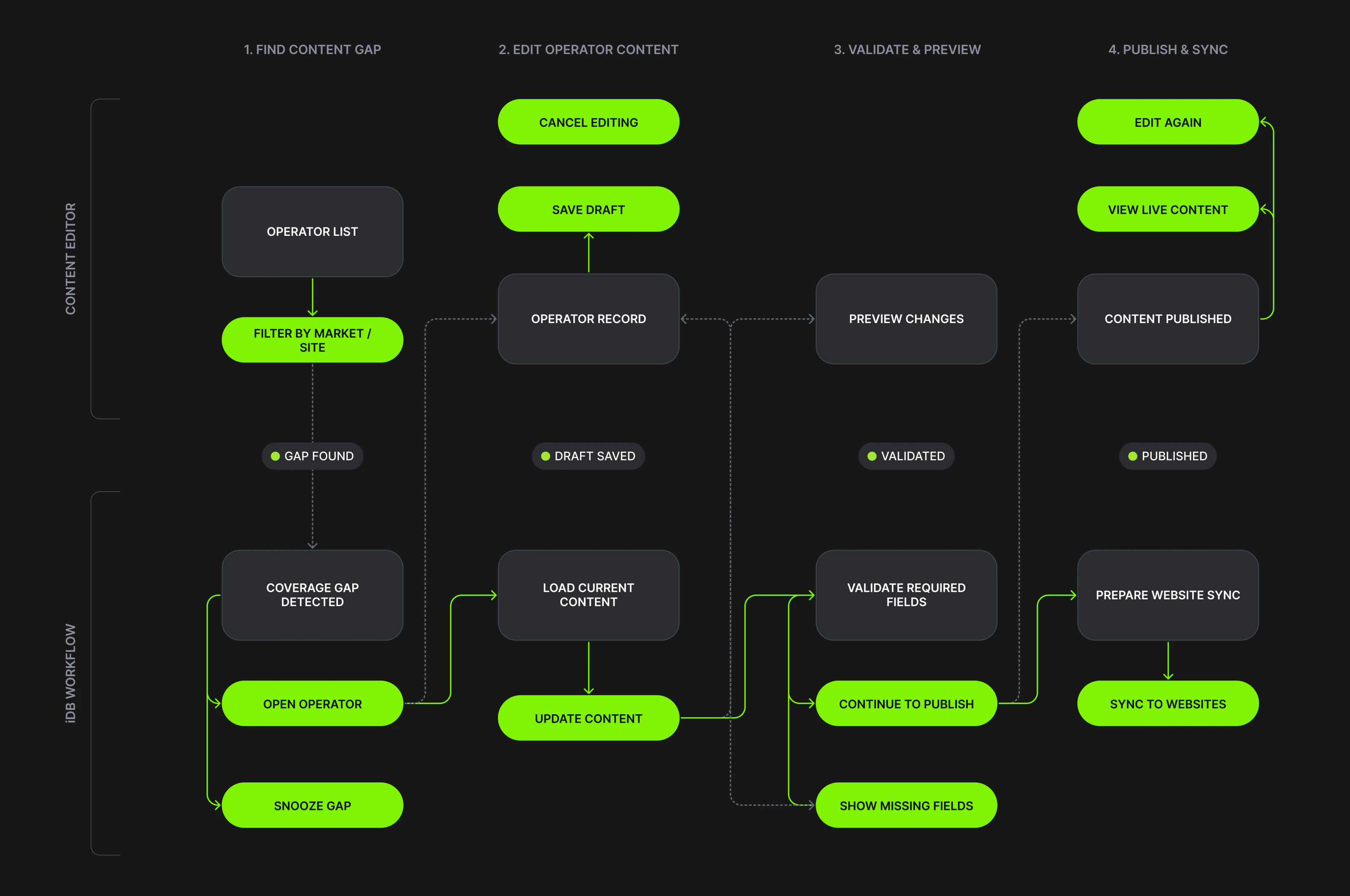 iDB editor workflow showing how a content gap moves through operator updates, validation and publishing across affiliate websites.